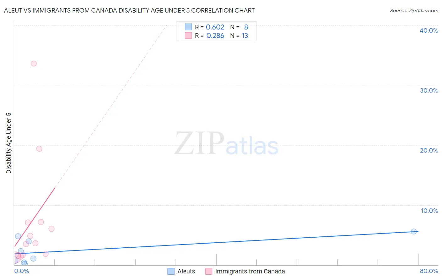 Aleut vs Immigrants from Canada Disability Age Under 5