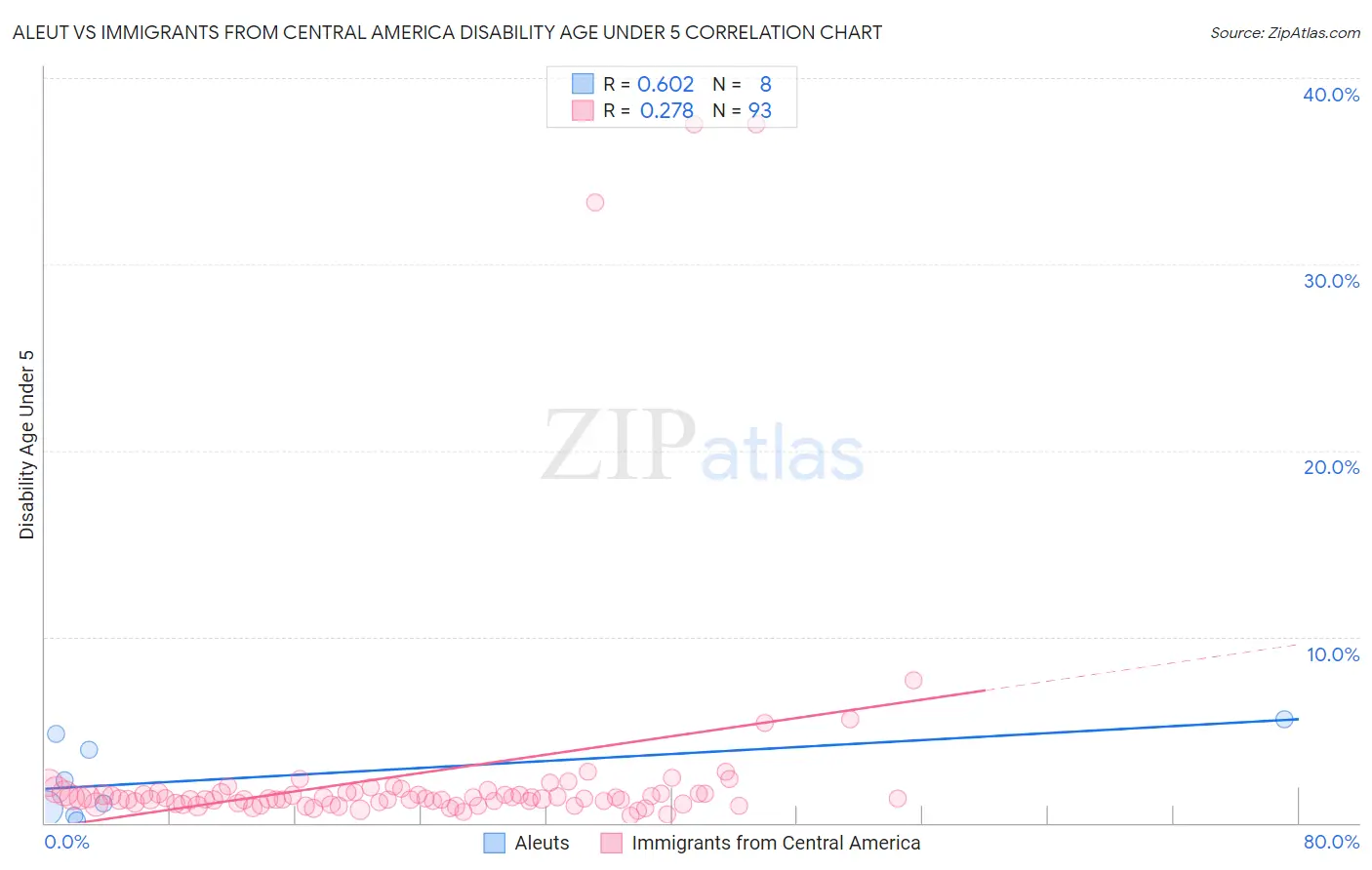Aleut vs Immigrants from Central America Disability Age Under 5