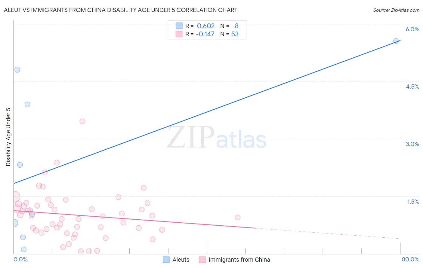 Aleut vs Immigrants from China Disability Age Under 5