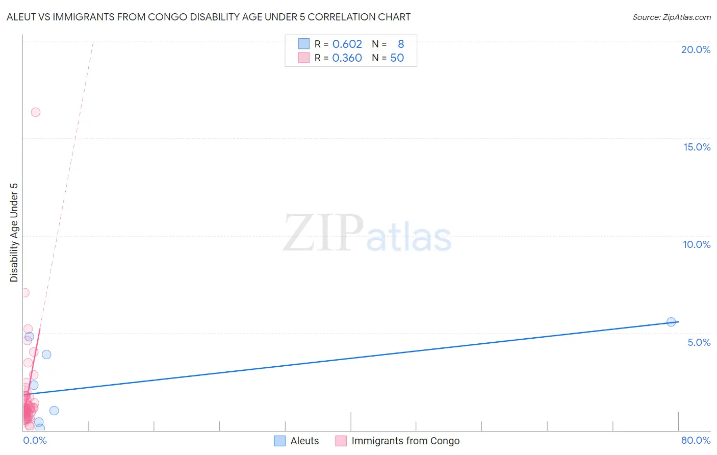 Aleut vs Immigrants from Congo Disability Age Under 5