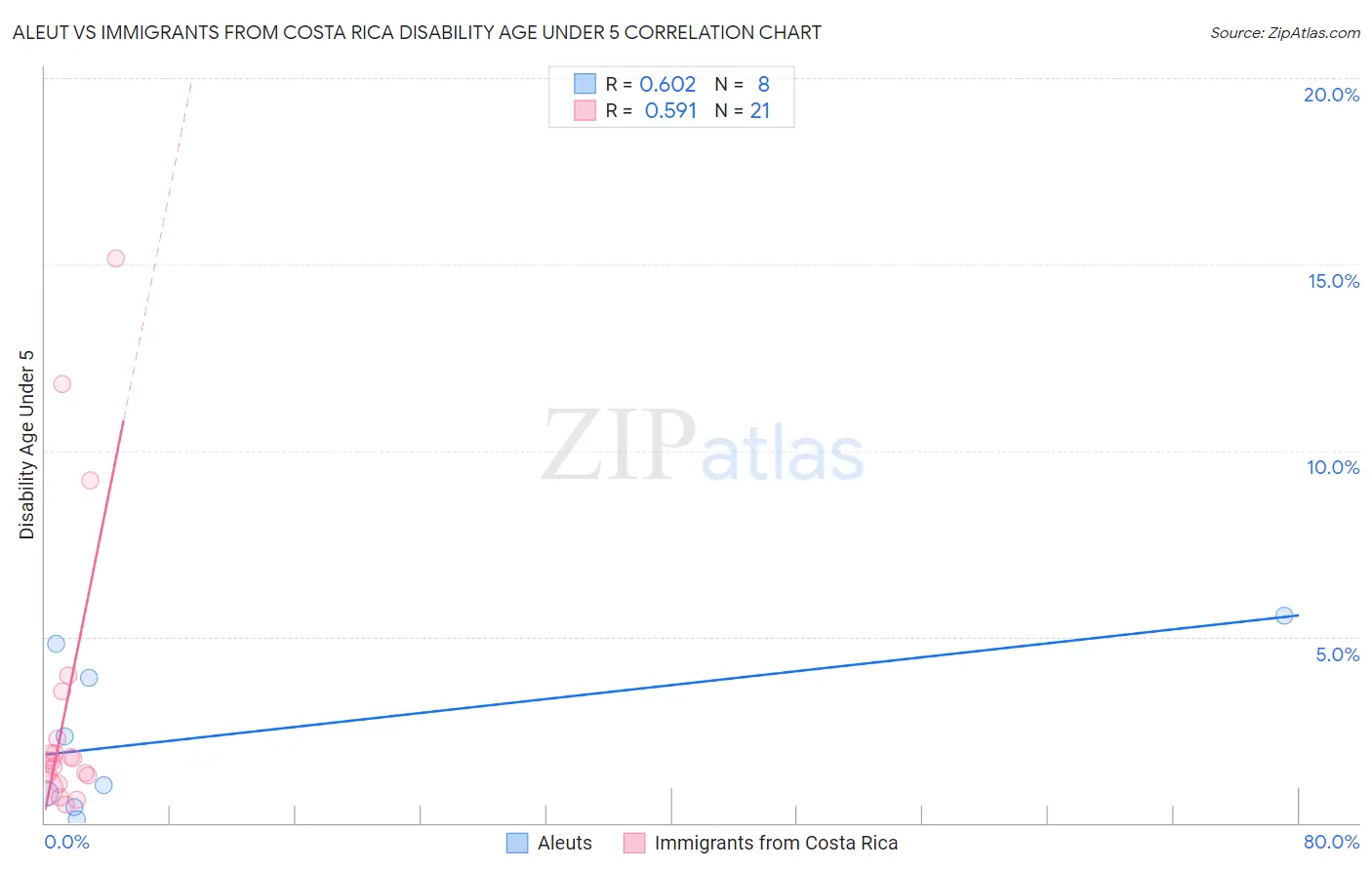 Aleut vs Immigrants from Costa Rica Disability Age Under 5