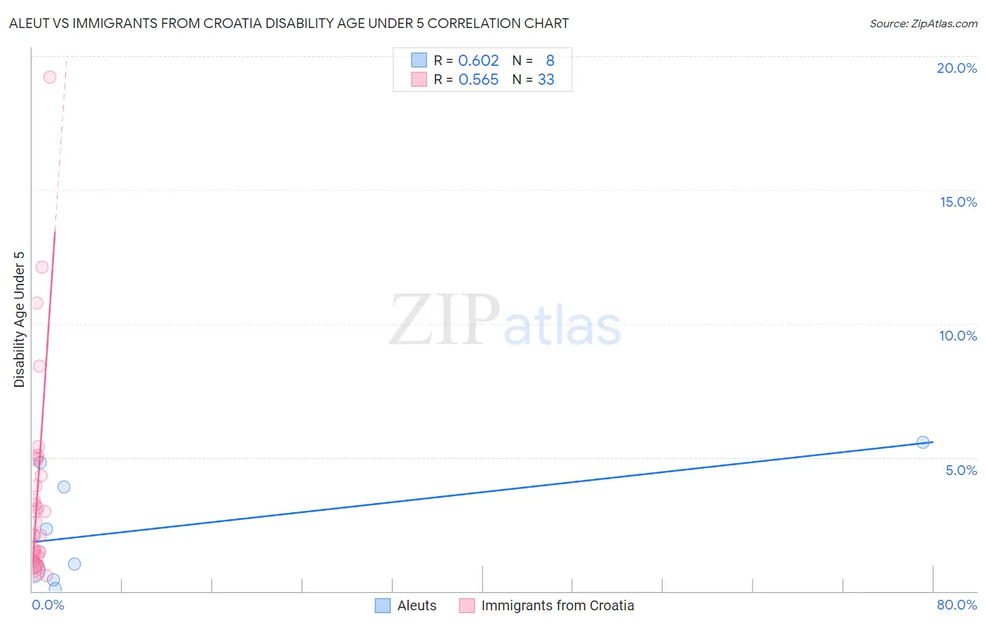 Aleut vs Immigrants from Croatia Disability Age Under 5