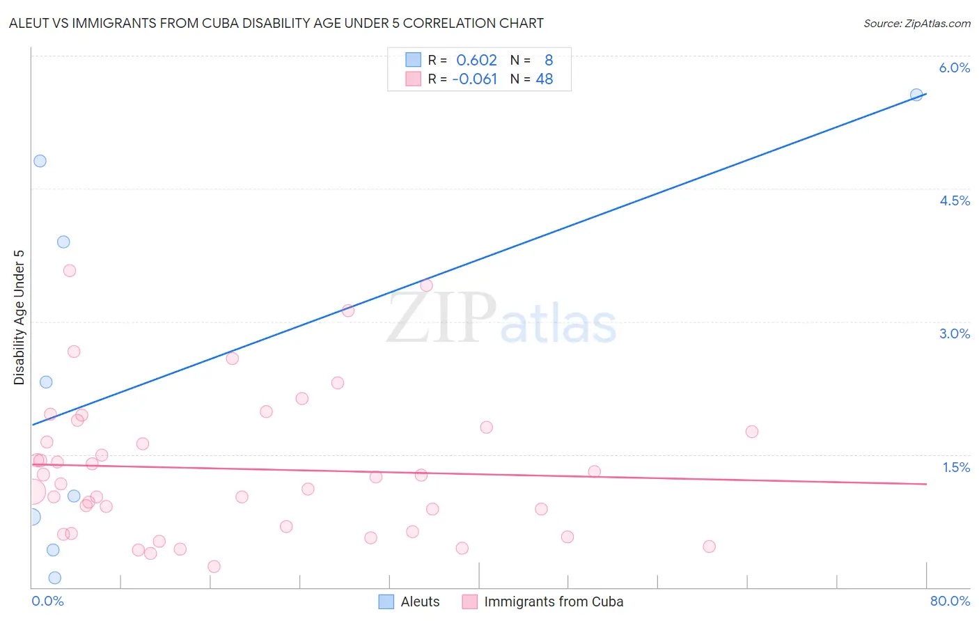 Aleut vs Immigrants from Cuba Disability Age Under 5