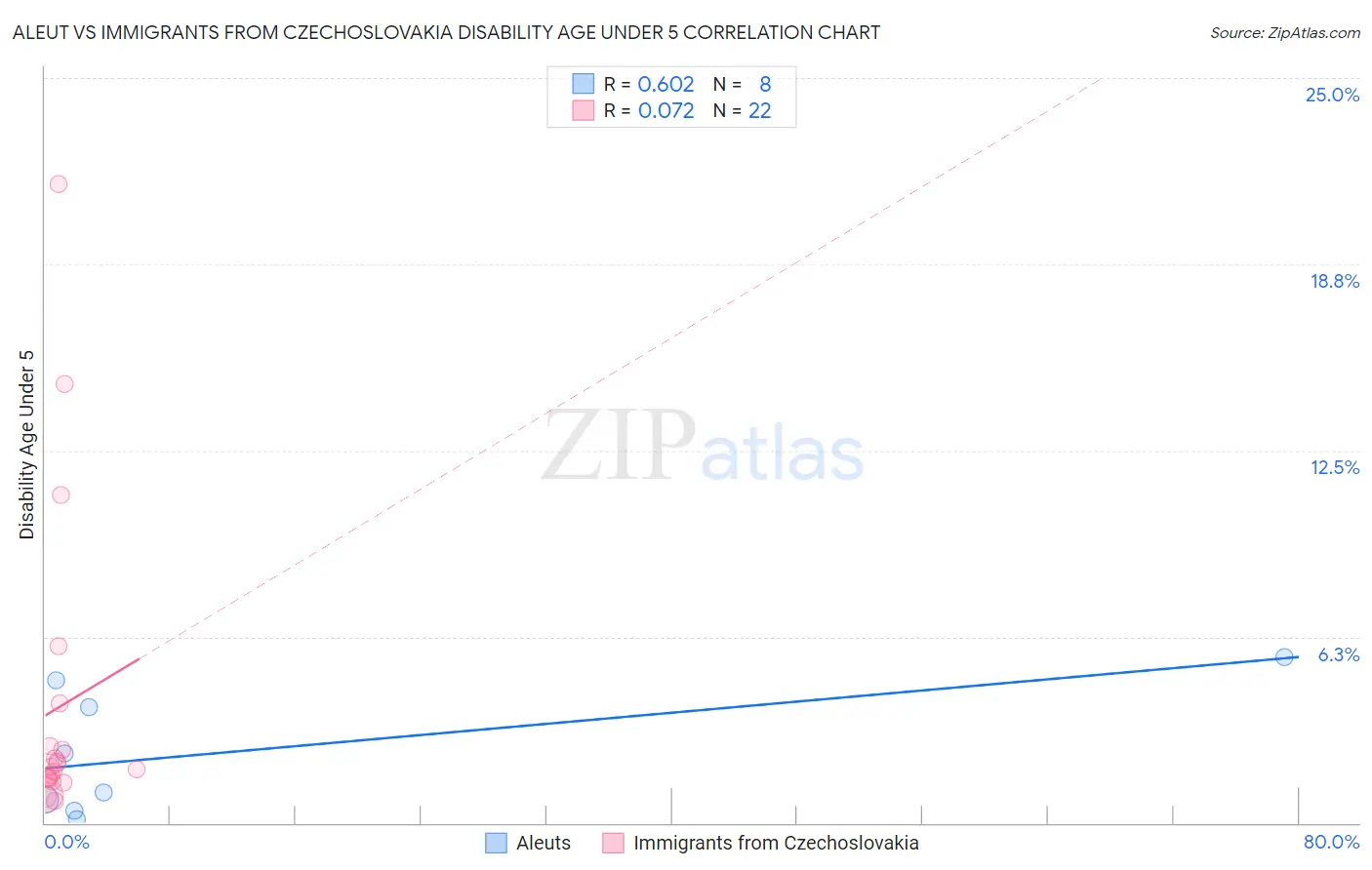 Aleut vs Immigrants from Czechoslovakia Disability Age Under 5