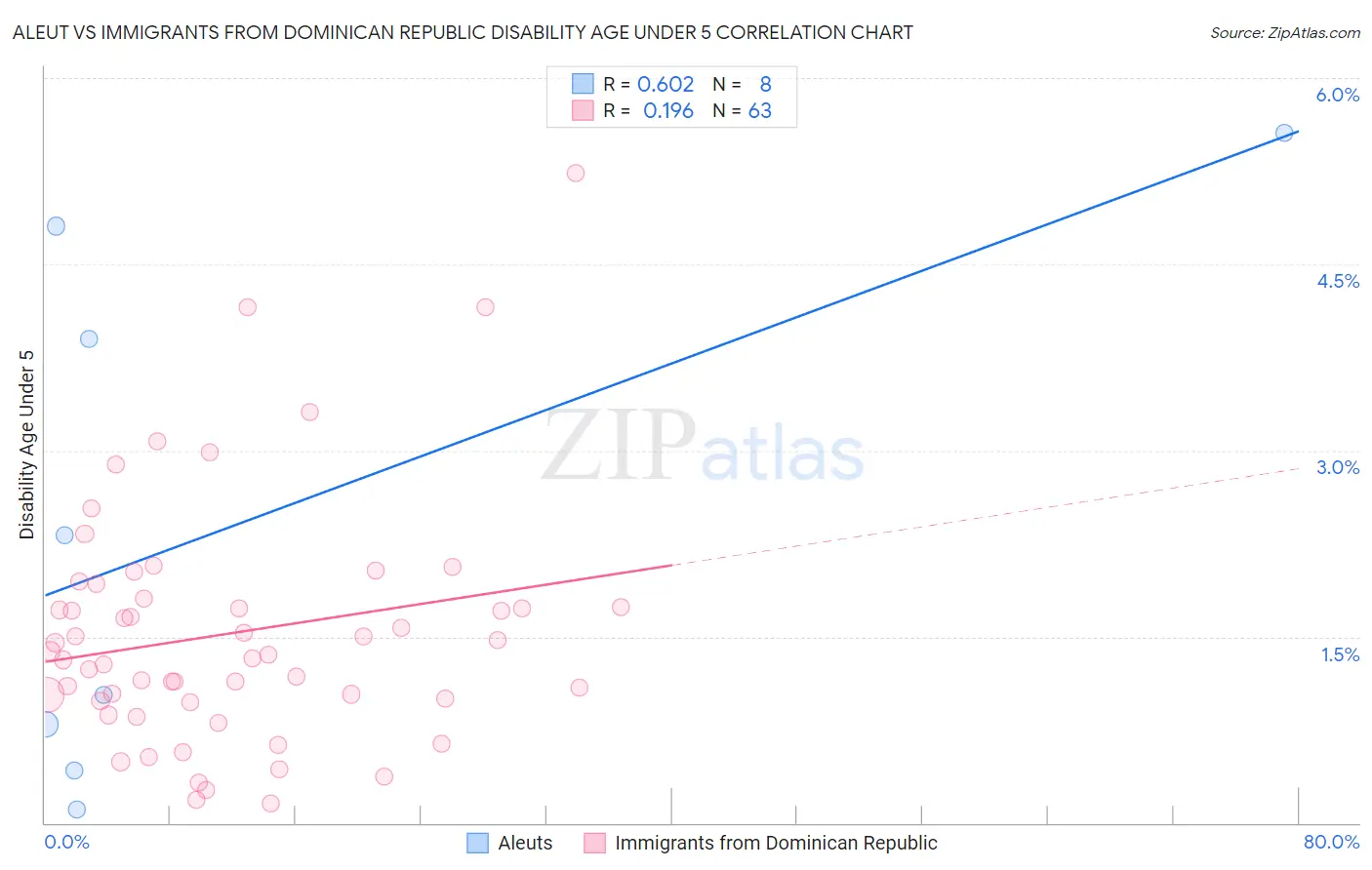 Aleut vs Immigrants from Dominican Republic Disability Age Under 5