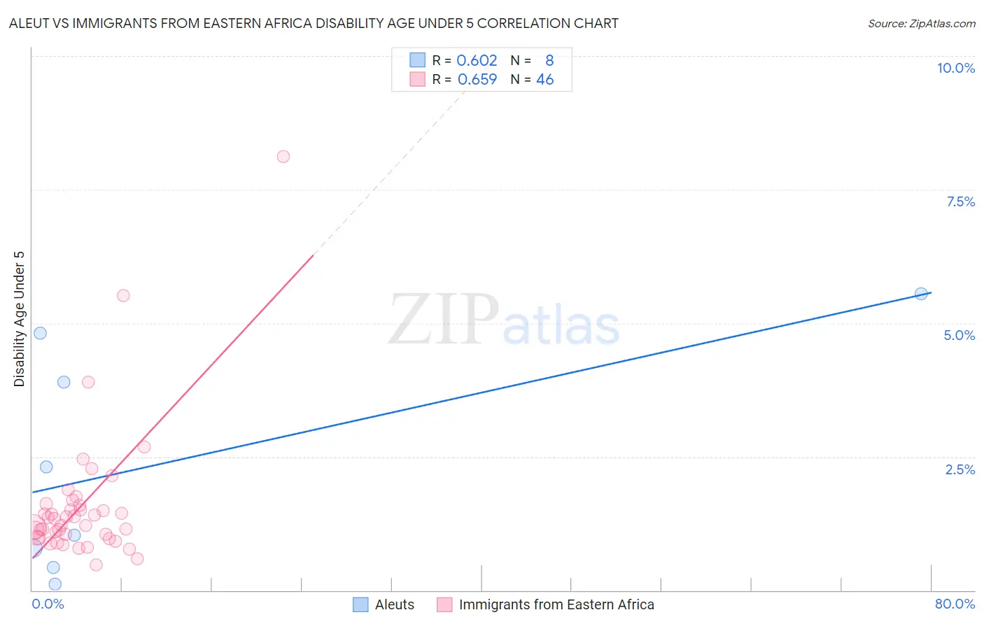 Aleut vs Immigrants from Eastern Africa Disability Age Under 5