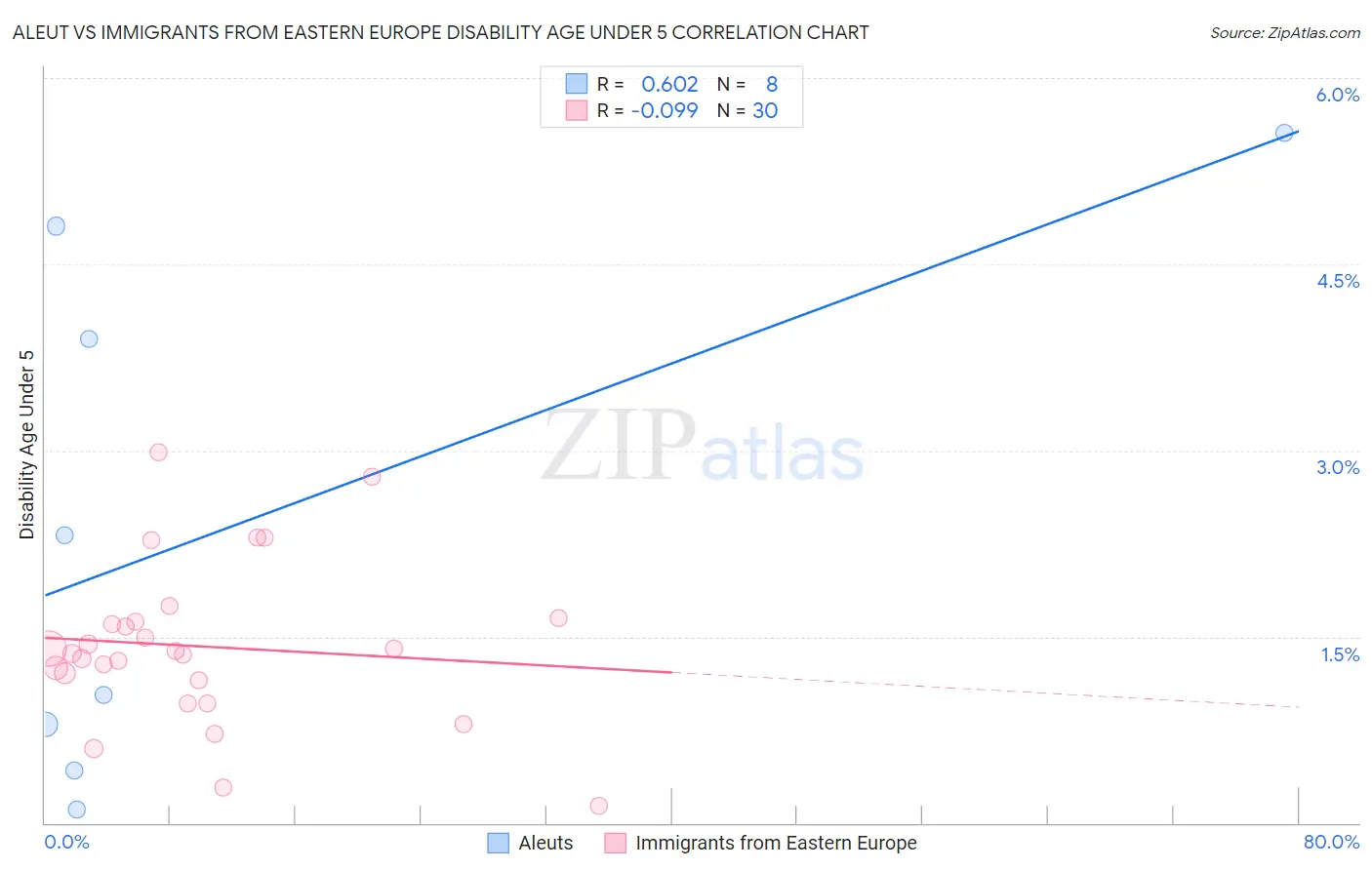 Aleut vs Immigrants from Eastern Europe Disability Age Under 5
