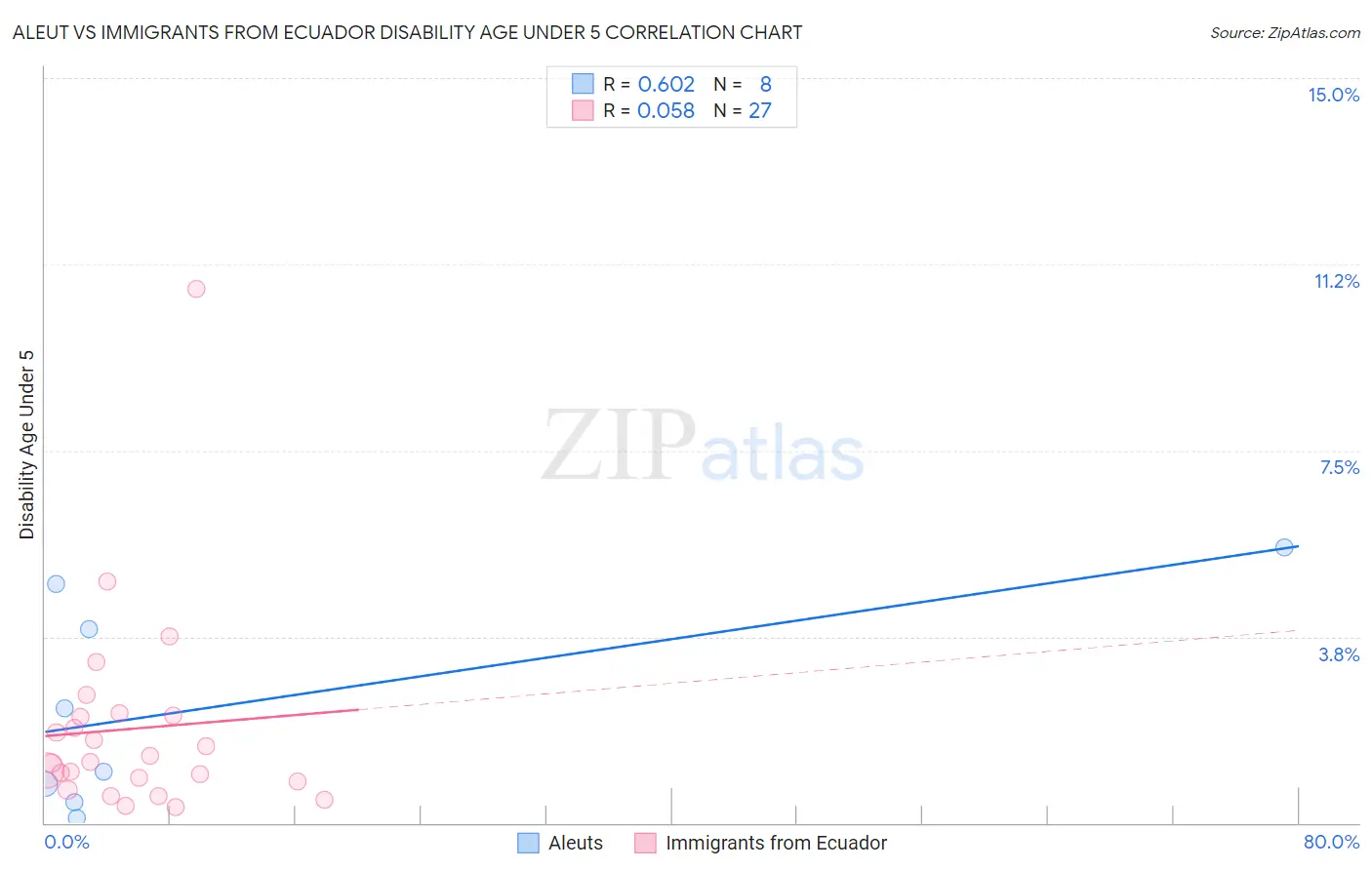 Aleut vs Immigrants from Ecuador Disability Age Under 5