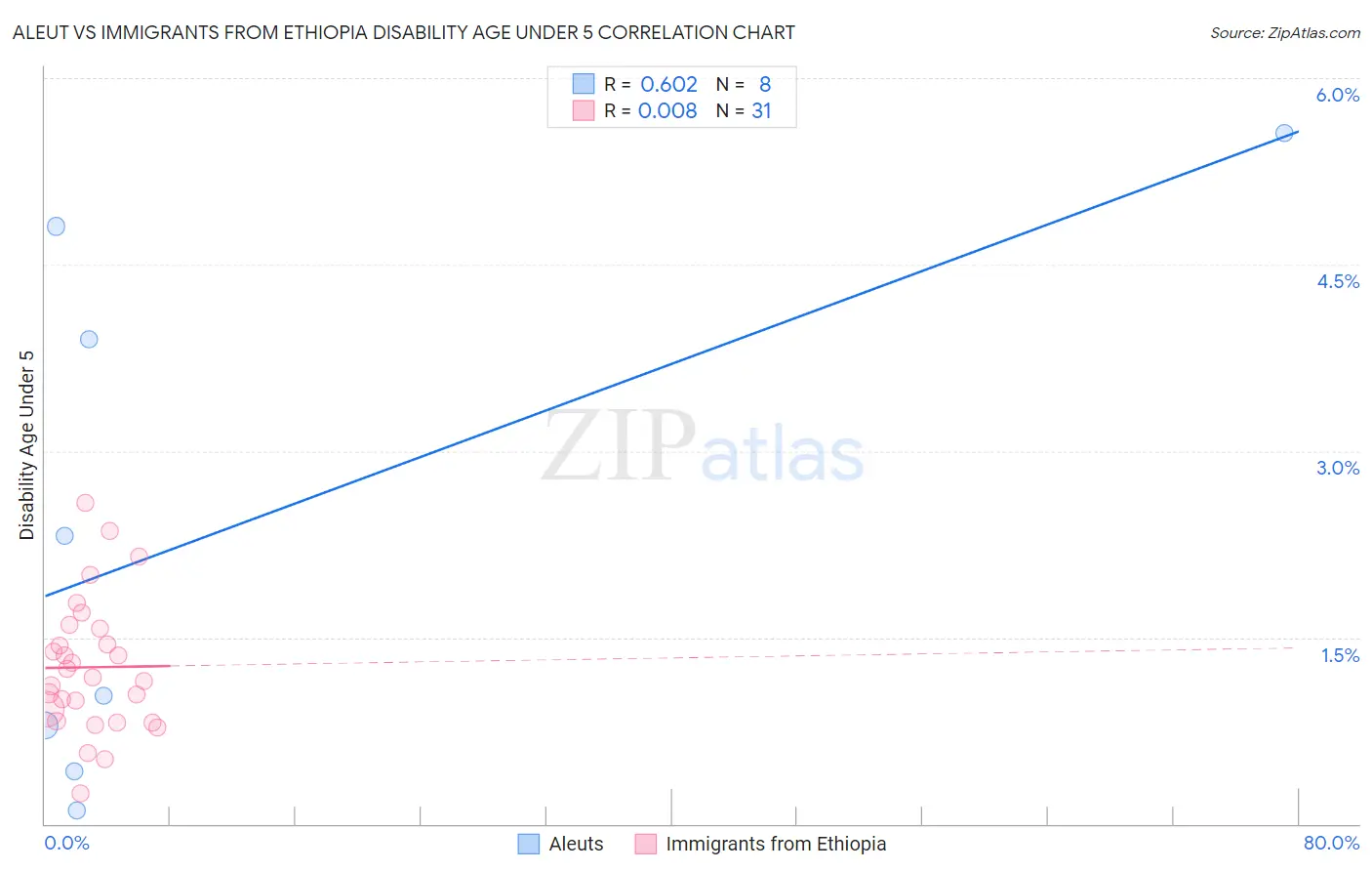 Aleut vs Immigrants from Ethiopia Disability Age Under 5