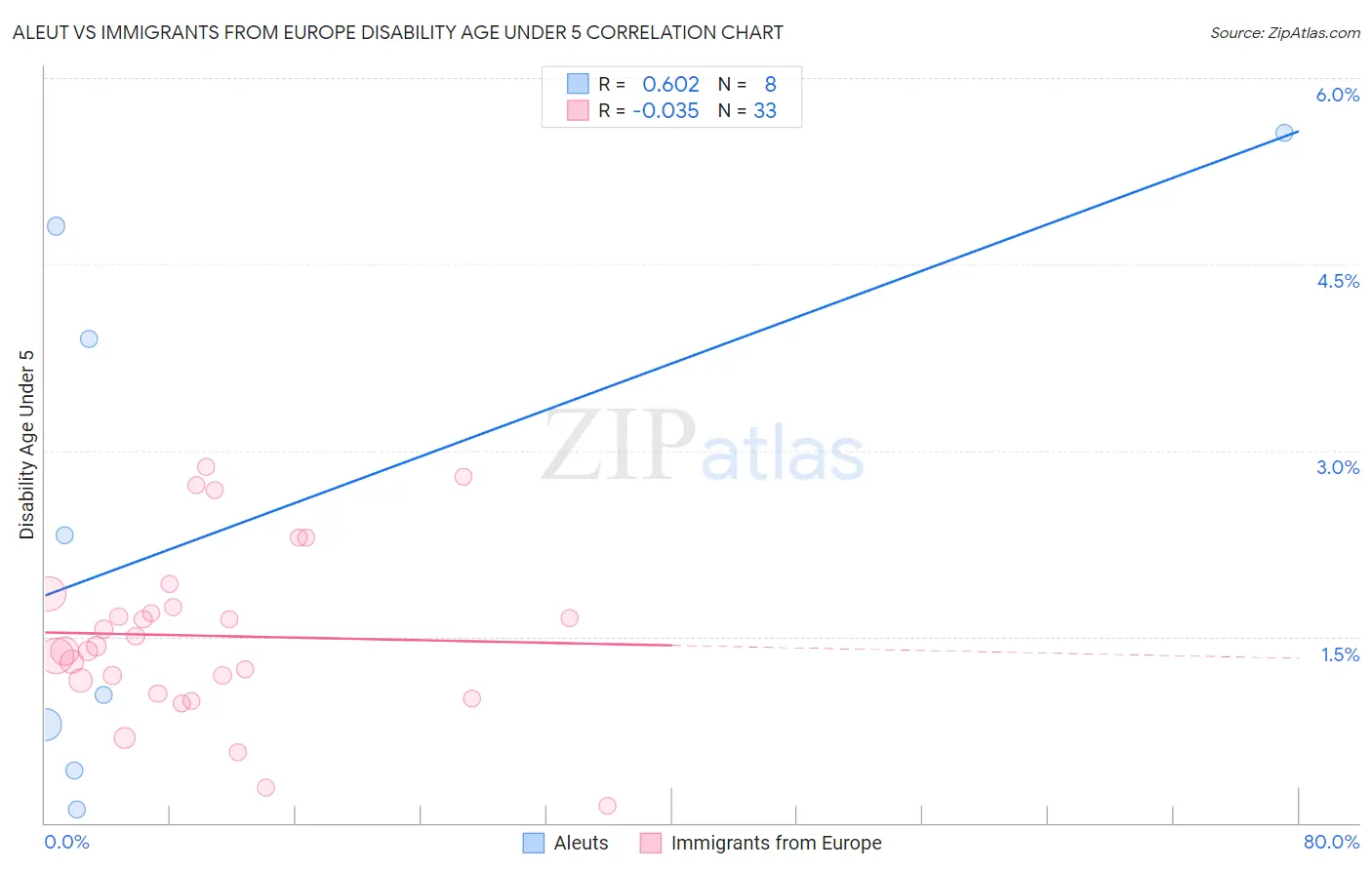 Aleut vs Immigrants from Europe Disability Age Under 5