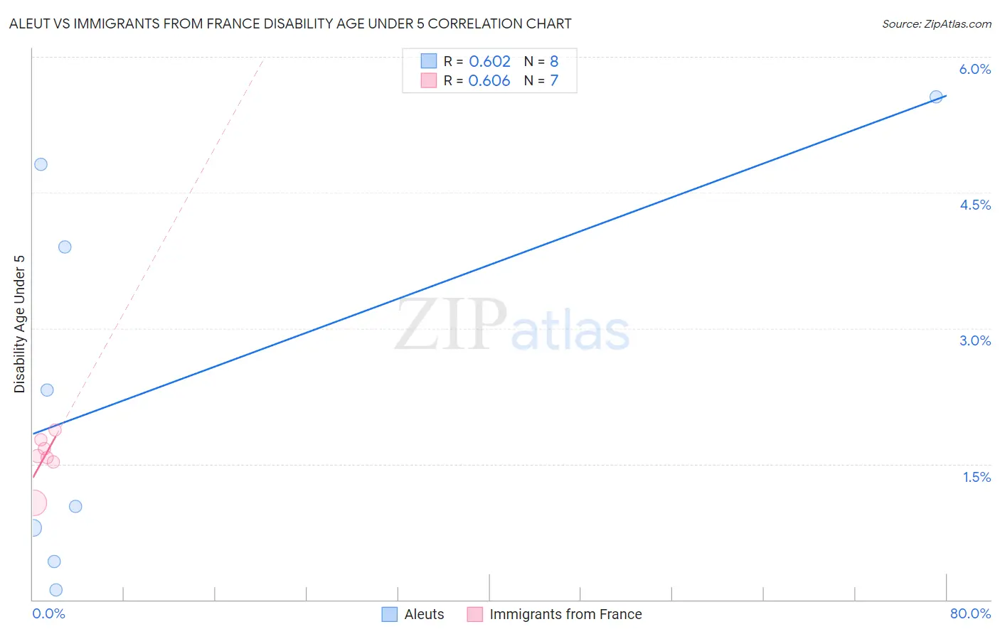 Aleut vs Immigrants from France Disability Age Under 5