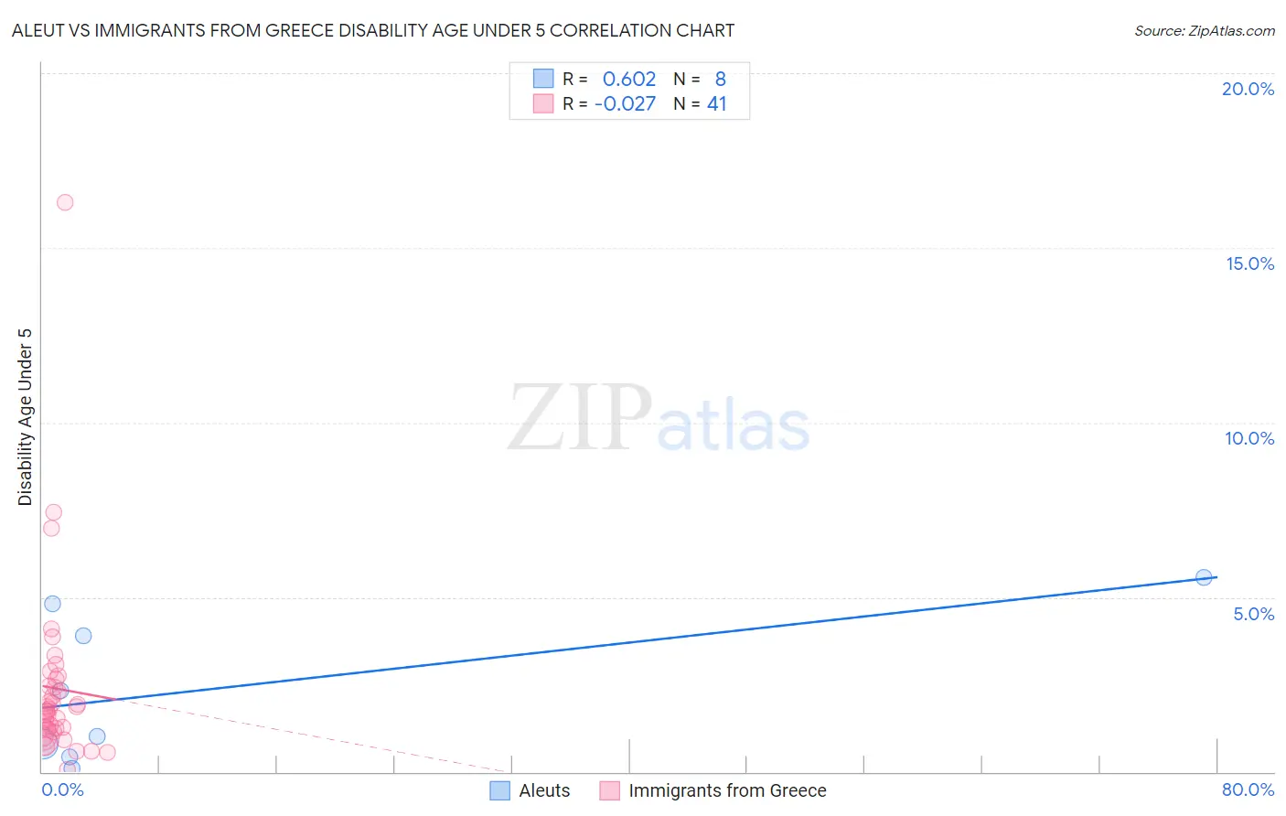 Aleut vs Immigrants from Greece Disability Age Under 5