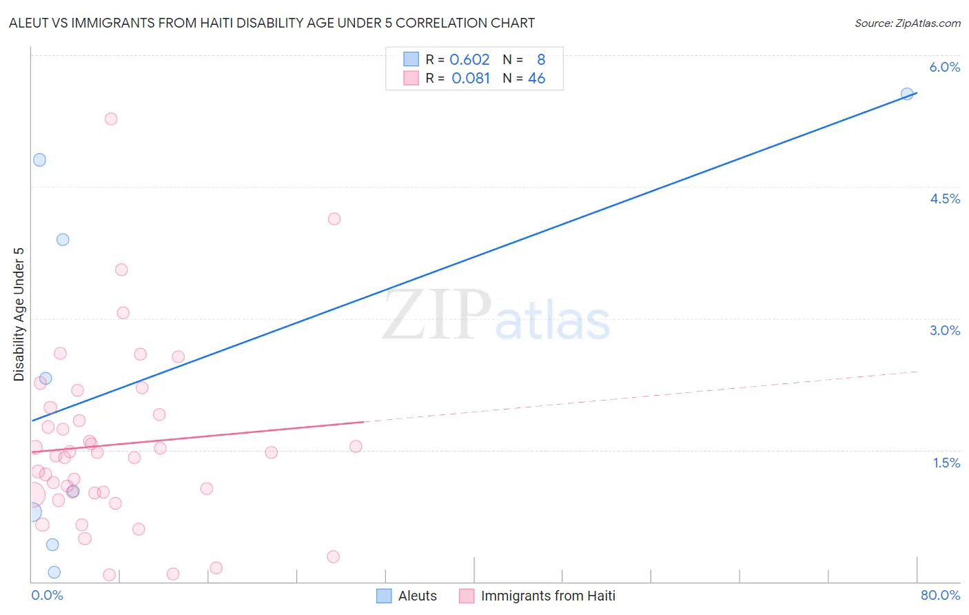 Aleut vs Immigrants from Haiti Disability Age Under 5