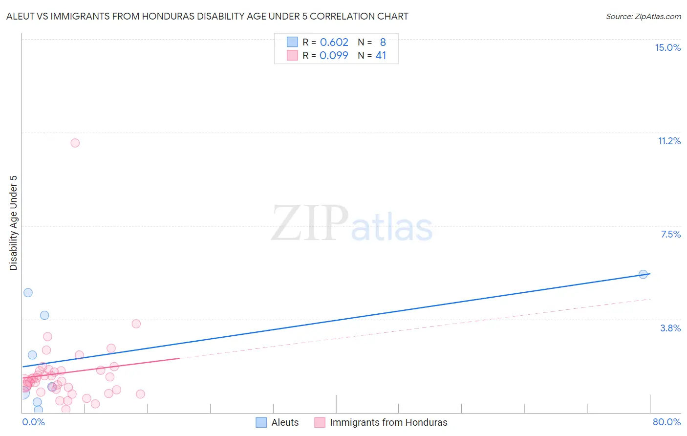 Aleut vs Immigrants from Honduras Disability Age Under 5