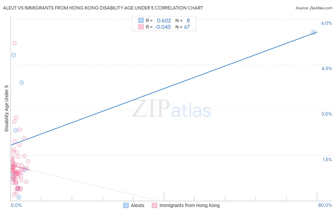 Aleut vs Immigrants from Hong Kong Disability Age Under 5