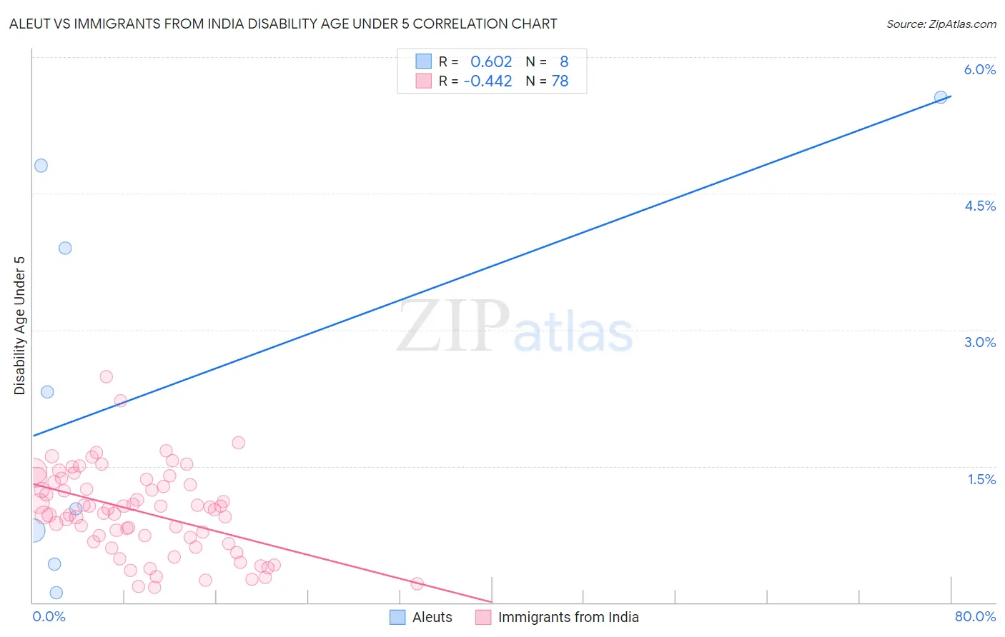 Aleut vs Immigrants from India Disability Age Under 5