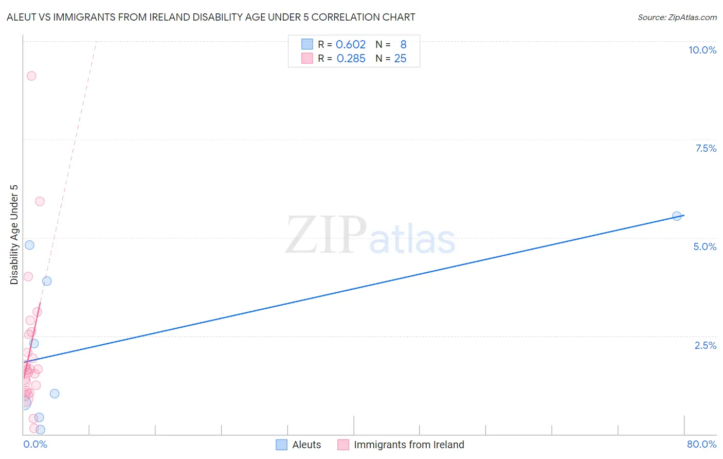 Aleut vs Immigrants from Ireland Disability Age Under 5