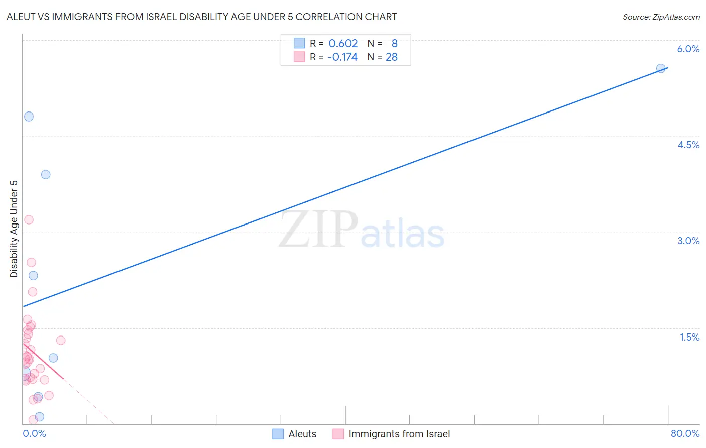 Aleut vs Immigrants from Israel Disability Age Under 5