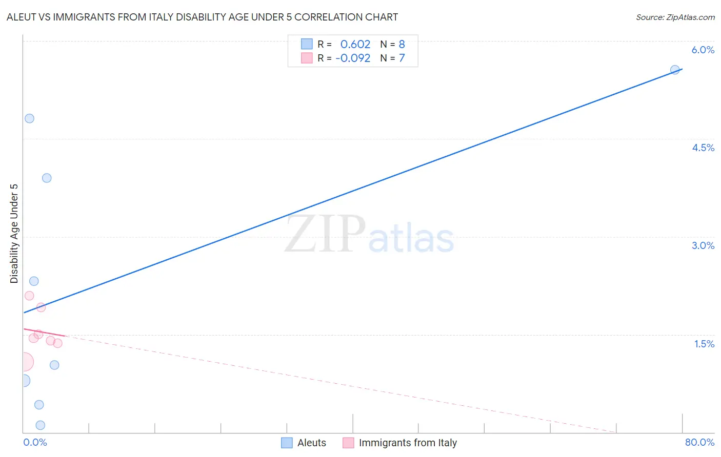 Aleut vs Immigrants from Italy Disability Age Under 5