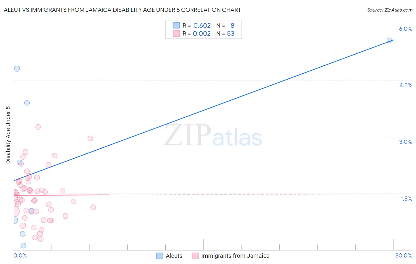 Aleut vs Immigrants from Jamaica Disability Age Under 5