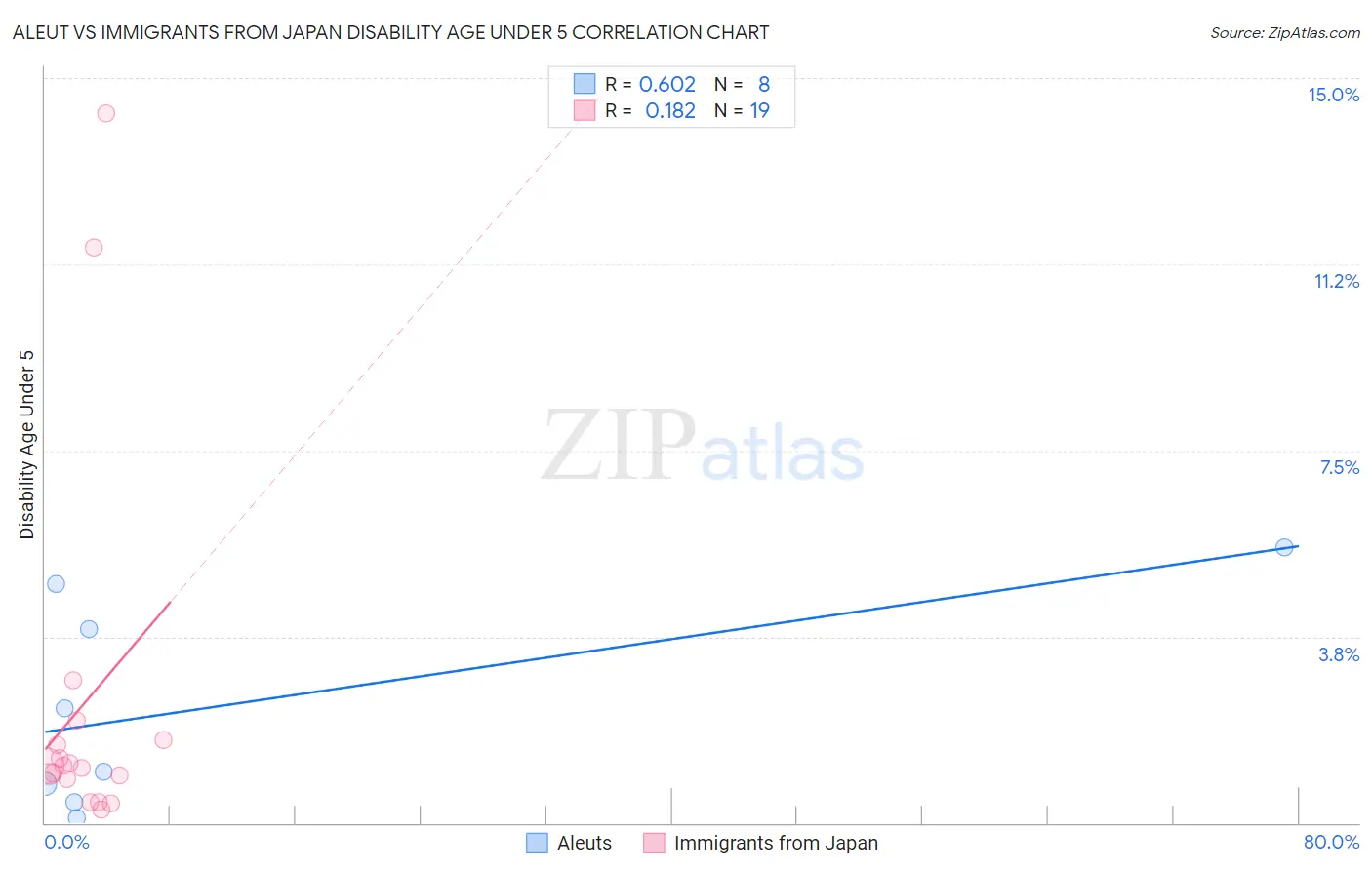 Aleut vs Immigrants from Japan Disability Age Under 5