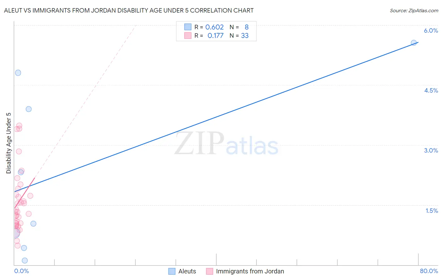 Aleut vs Immigrants from Jordan Disability Age Under 5