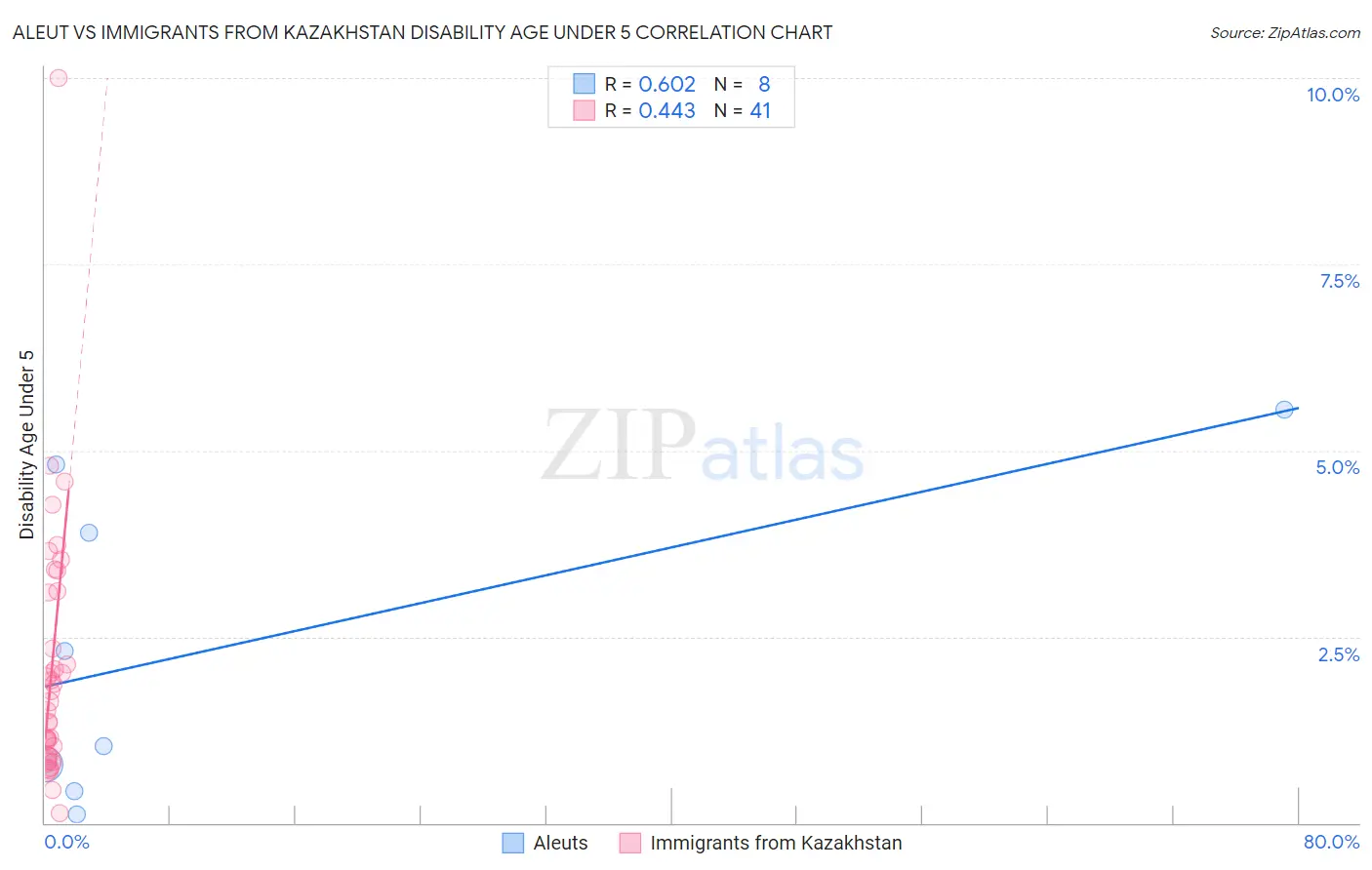 Aleut vs Immigrants from Kazakhstan Disability Age Under 5