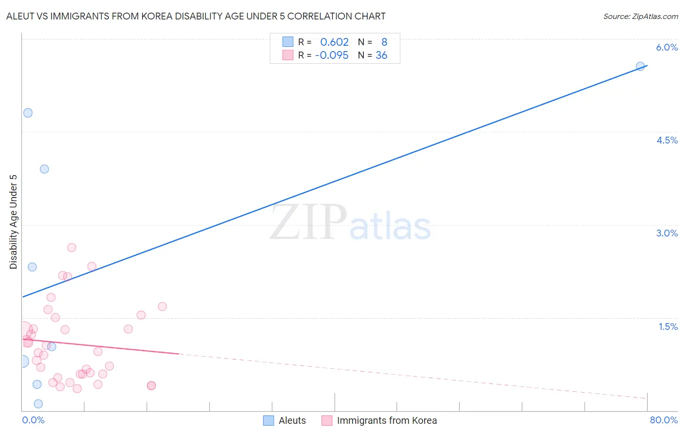 Aleut vs Immigrants from Korea Disability Age Under 5