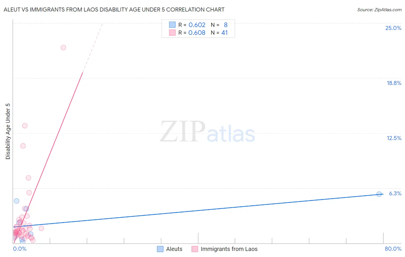 Aleut vs Immigrants from Laos Disability Age Under 5