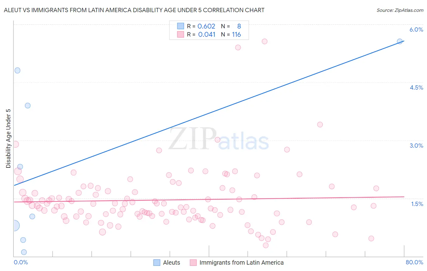 Aleut vs Immigrants from Latin America Disability Age Under 5