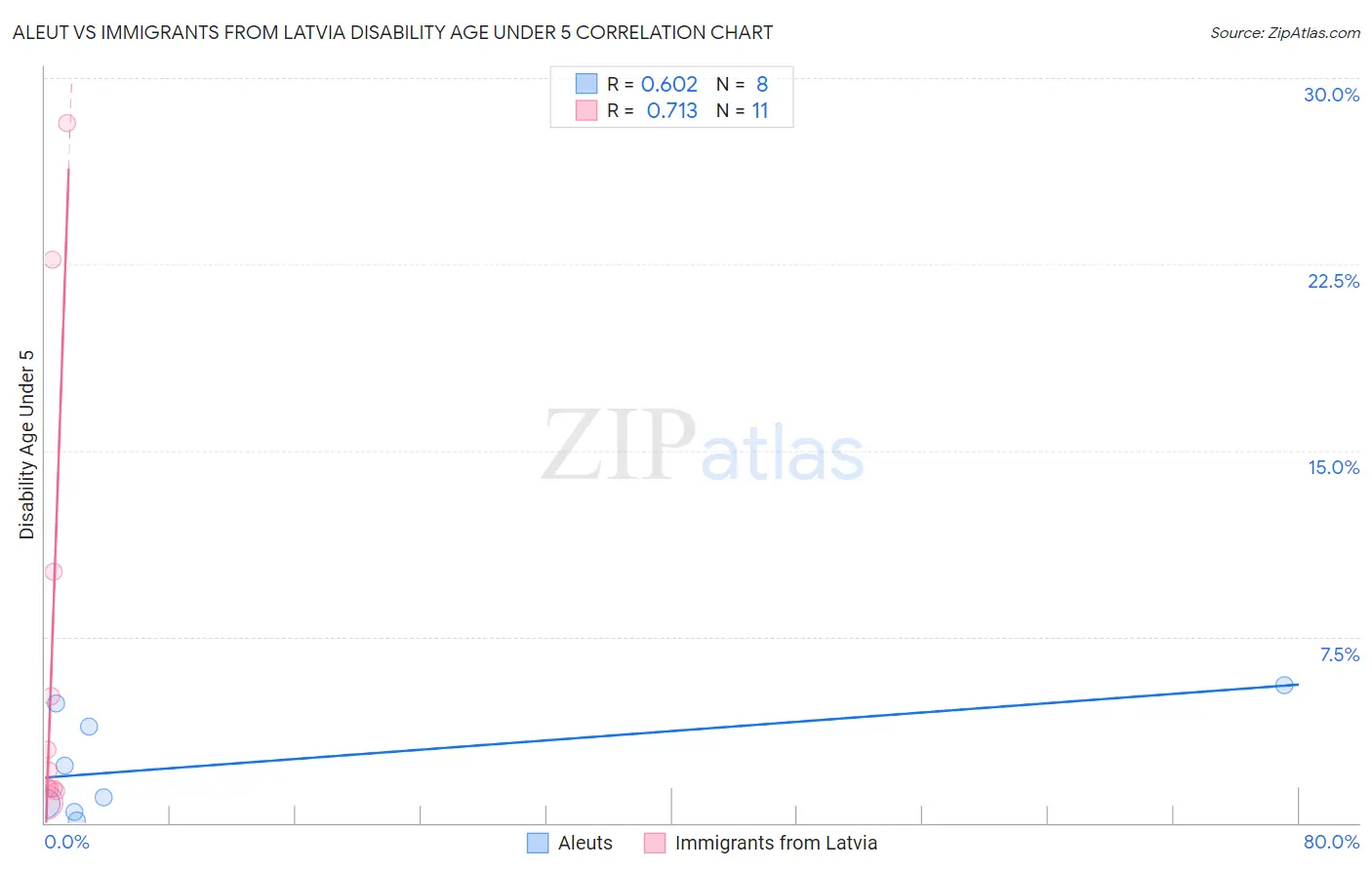 Aleut vs Immigrants from Latvia Disability Age Under 5