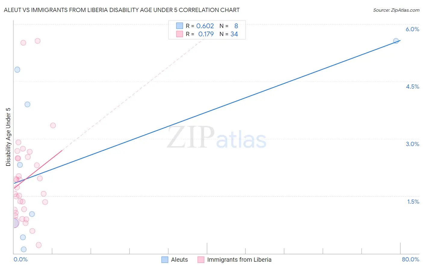 Aleut vs Immigrants from Liberia Disability Age Under 5