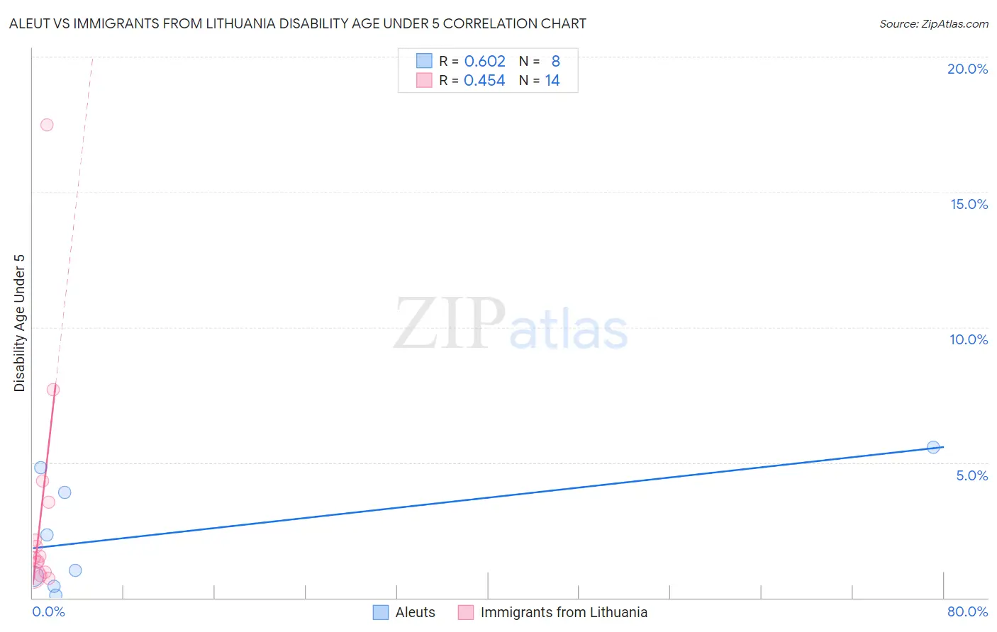 Aleut vs Immigrants from Lithuania Disability Age Under 5
