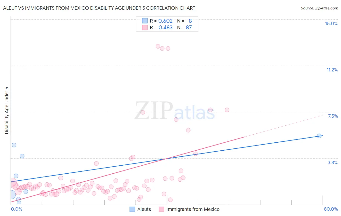 Aleut vs Immigrants from Mexico Disability Age Under 5