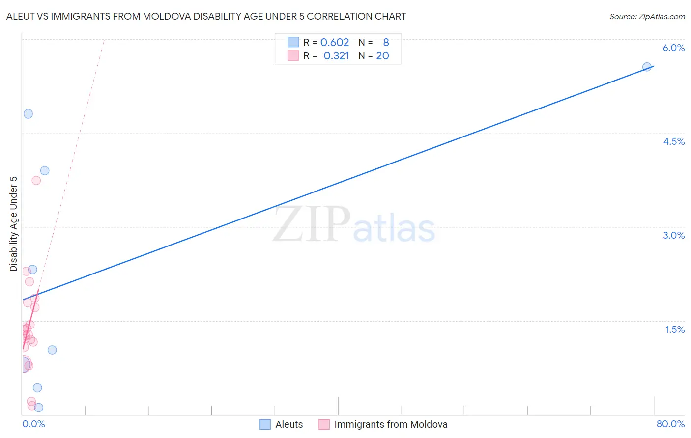 Aleut vs Immigrants from Moldova Disability Age Under 5