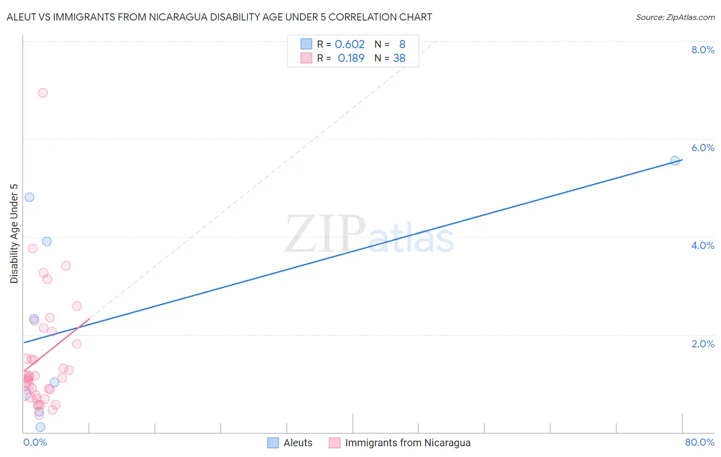 Aleut vs Immigrants from Nicaragua Disability Age Under 5