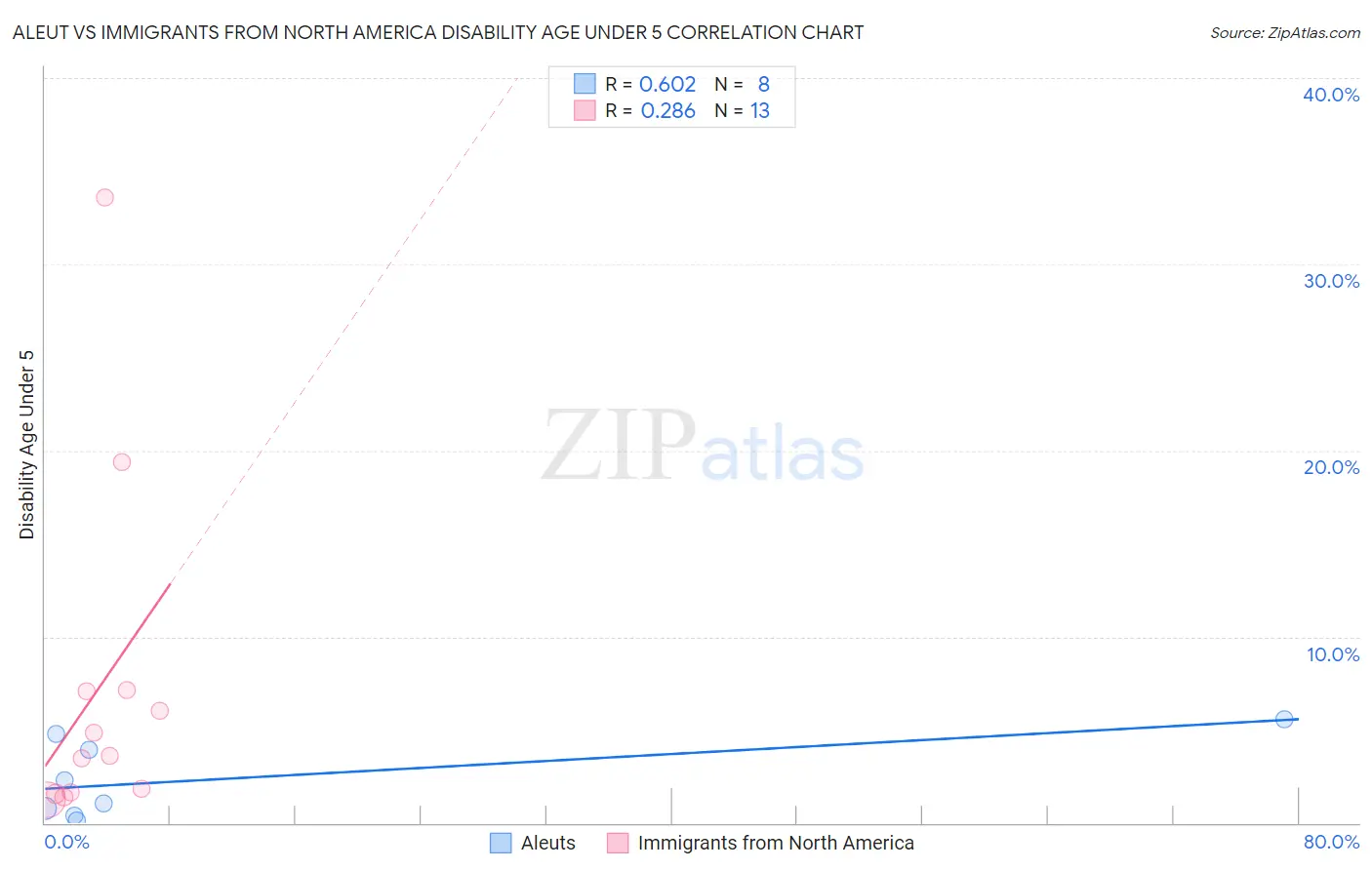 Aleut vs Immigrants from North America Disability Age Under 5