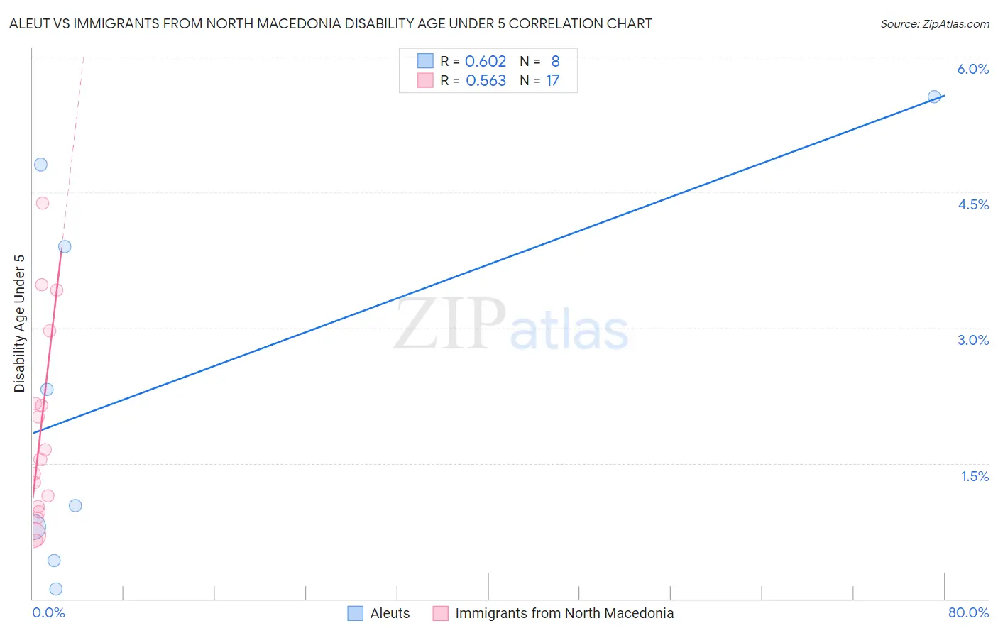 Aleut vs Immigrants from North Macedonia Disability Age Under 5