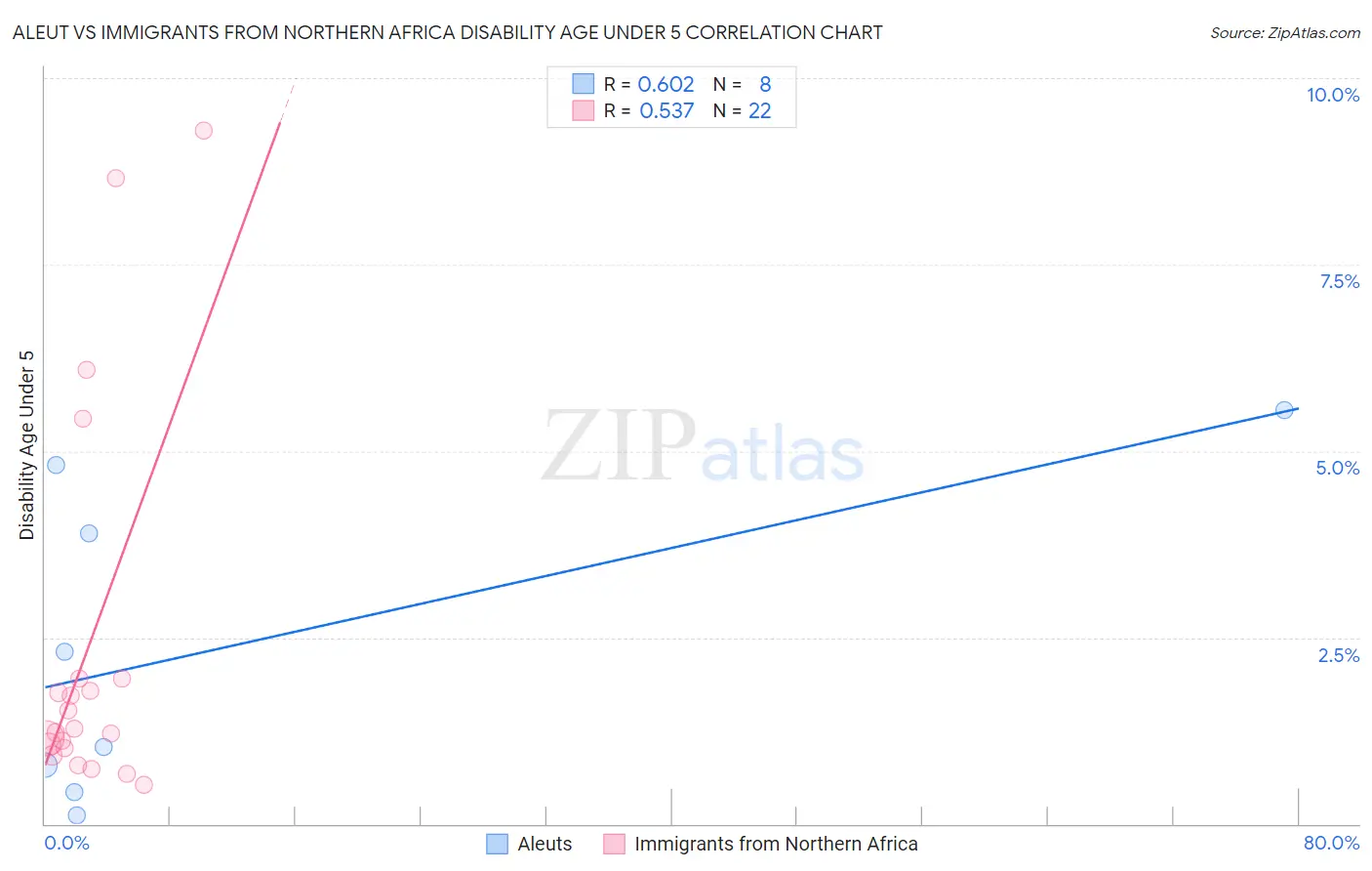 Aleut vs Immigrants from Northern Africa Disability Age Under 5