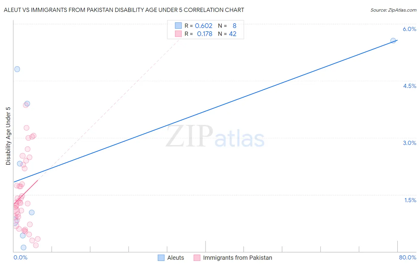 Aleut vs Immigrants from Pakistan Disability Age Under 5