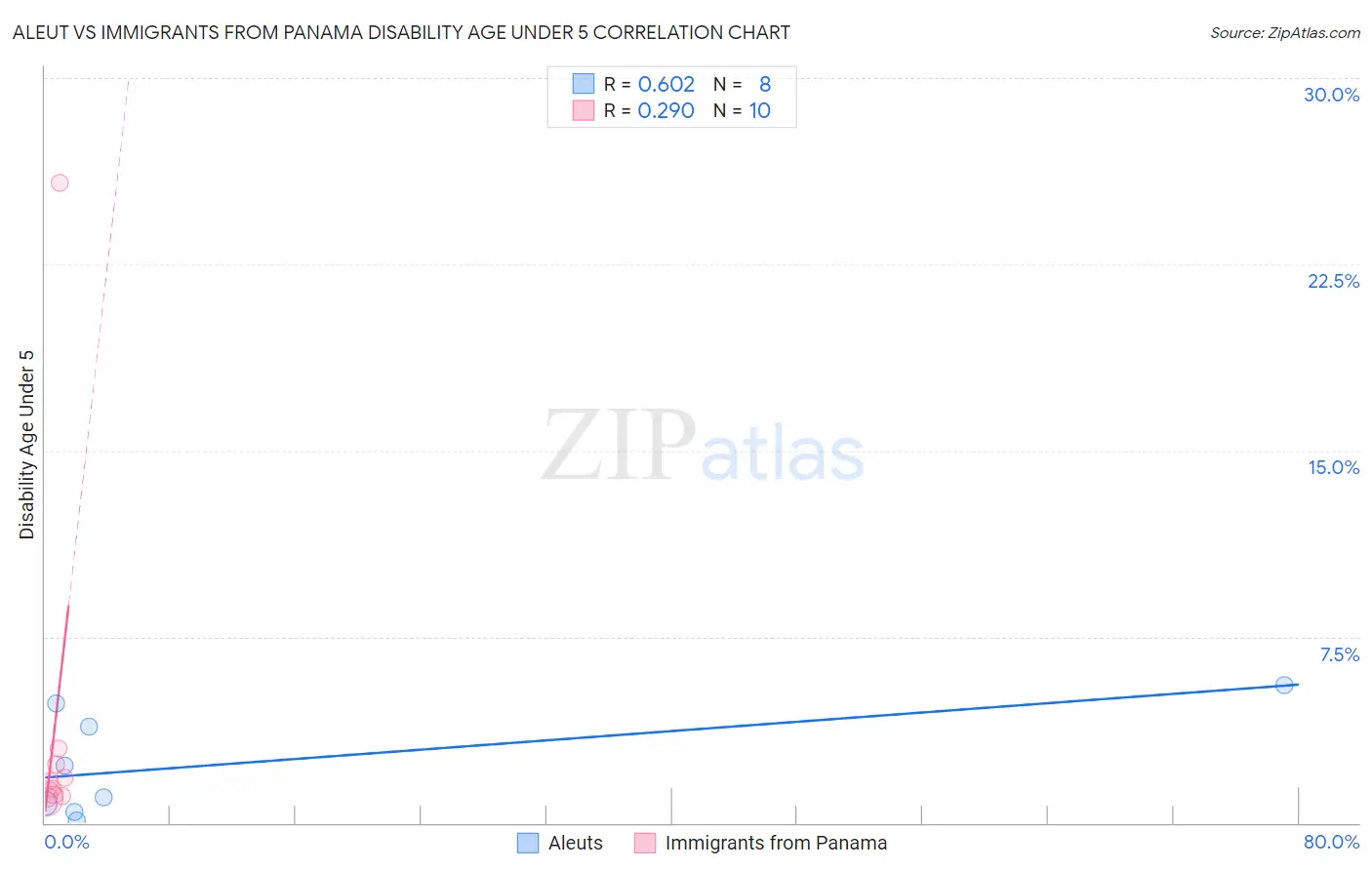 Aleut vs Immigrants from Panama Disability Age Under 5