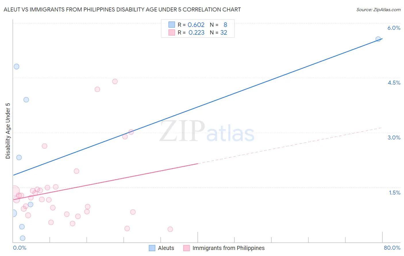 Aleut vs Immigrants from Philippines Disability Age Under 5