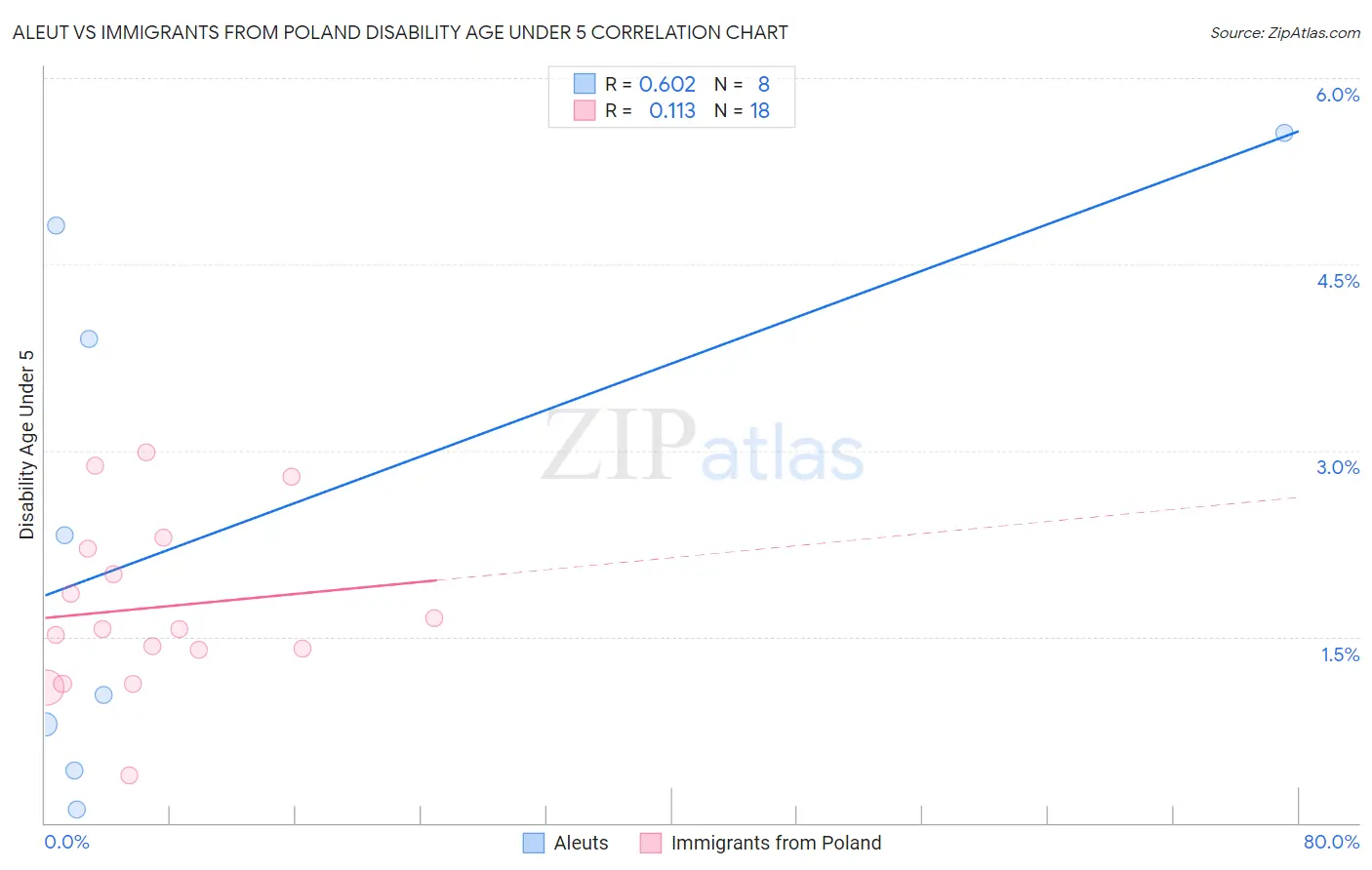 Aleut vs Immigrants from Poland Disability Age Under 5