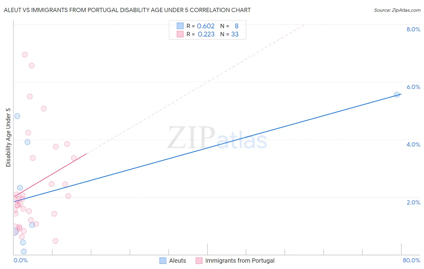 Aleut vs Immigrants from Portugal Disability Age Under 5