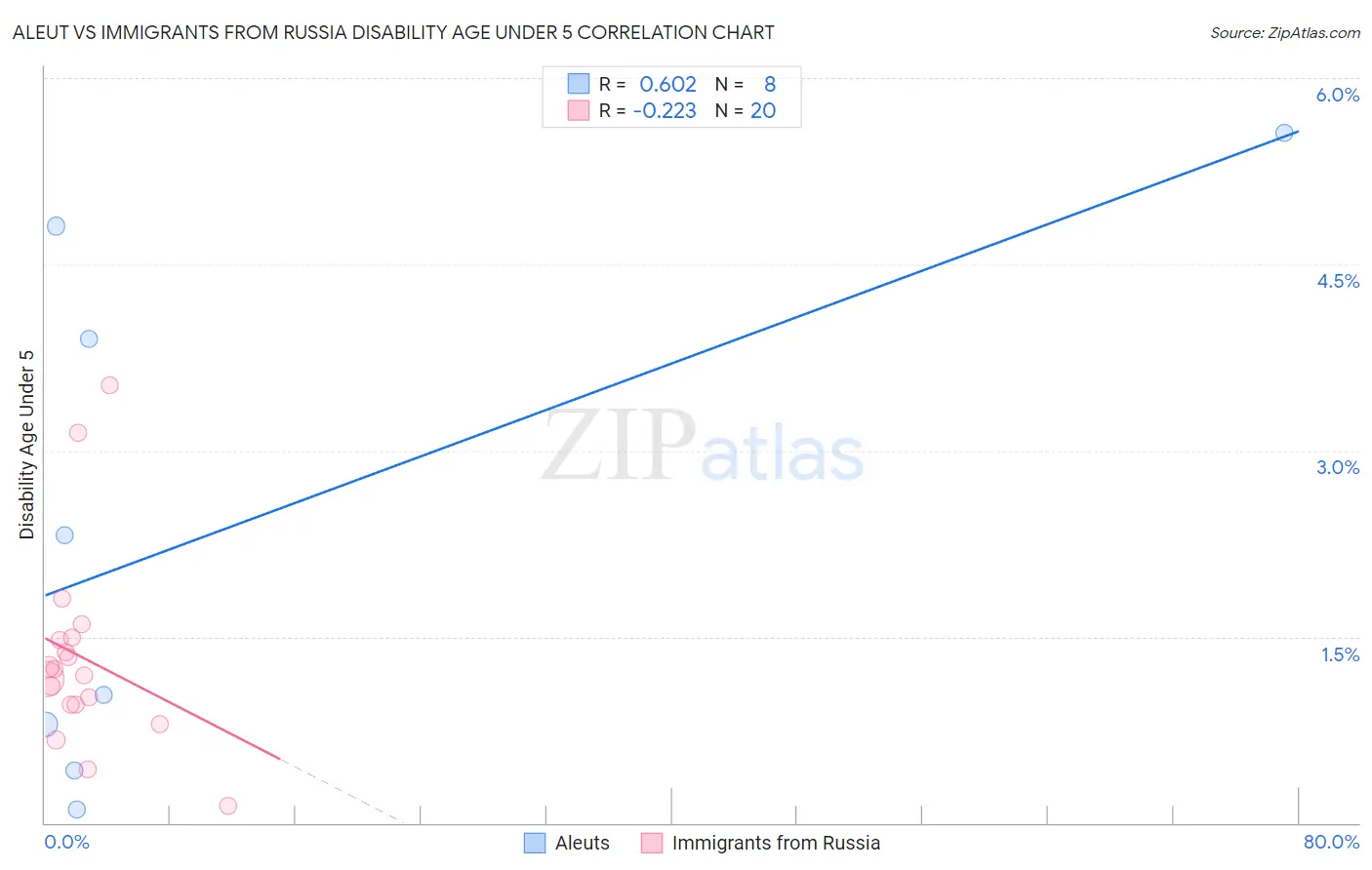 Aleut vs Immigrants from Russia Disability Age Under 5