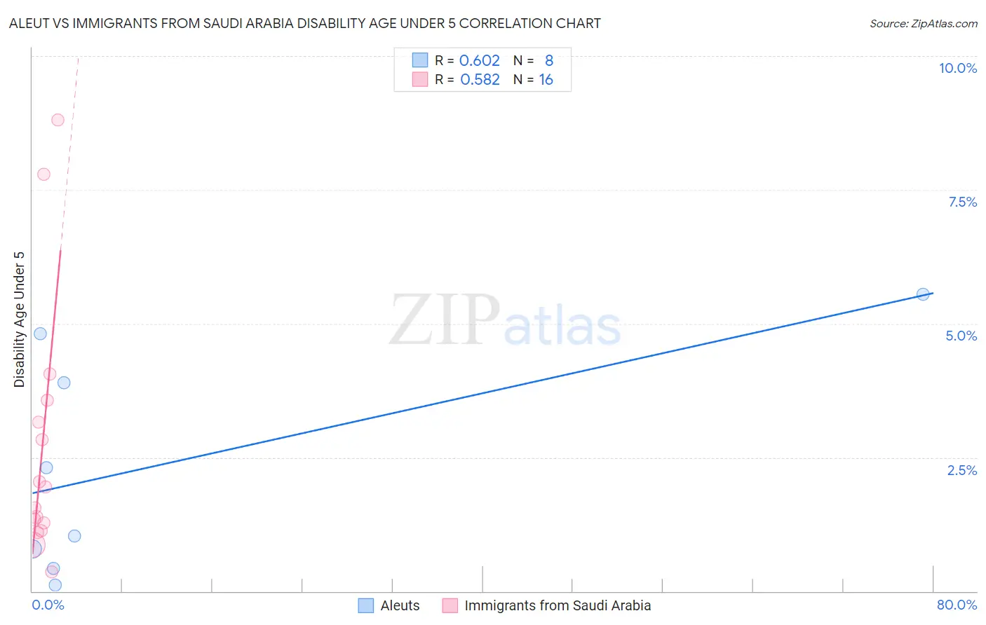 Aleut vs Immigrants from Saudi Arabia Disability Age Under 5