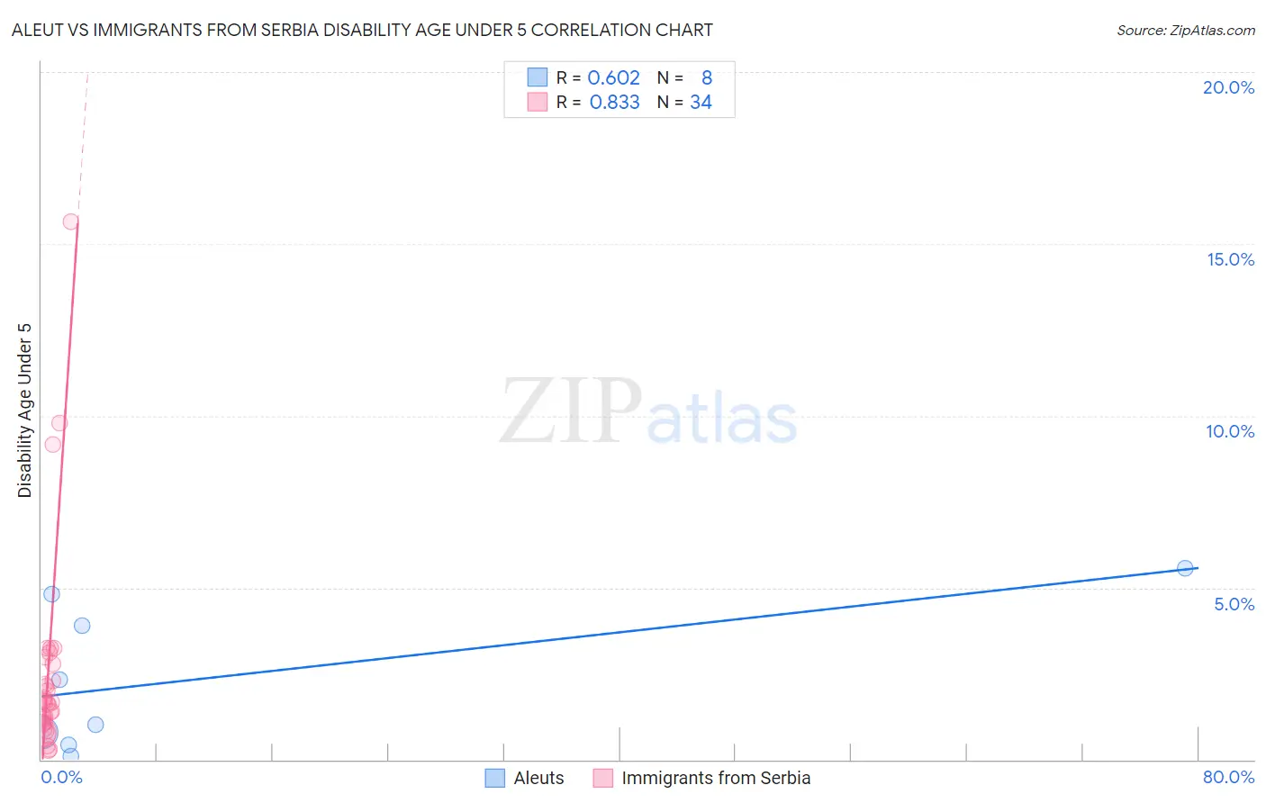 Aleut vs Immigrants from Serbia Disability Age Under 5