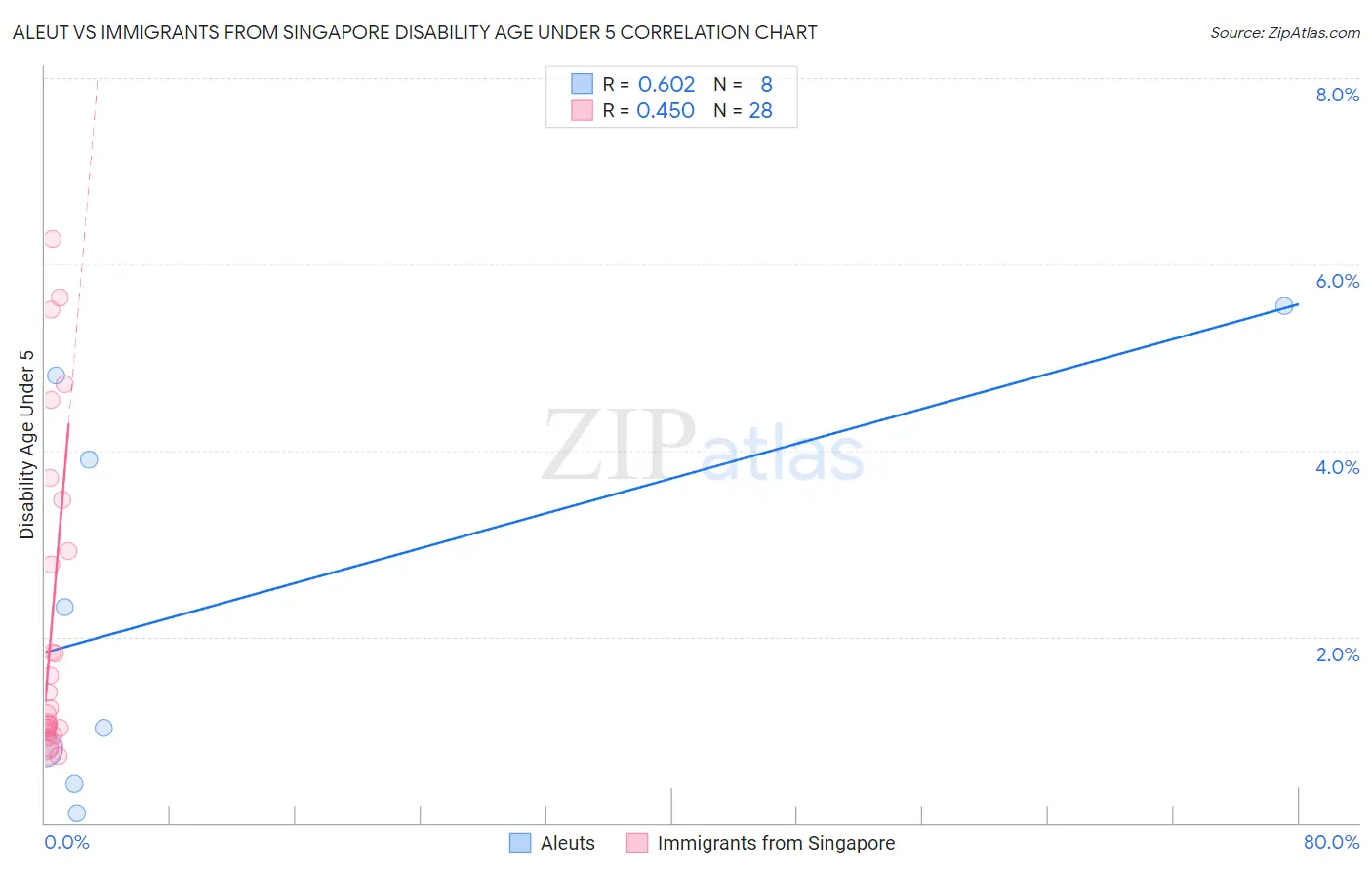 Aleut vs Immigrants from Singapore Disability Age Under 5