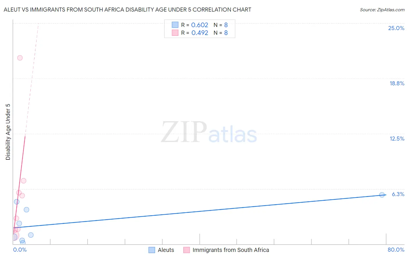 Aleut vs Immigrants from South Africa Disability Age Under 5