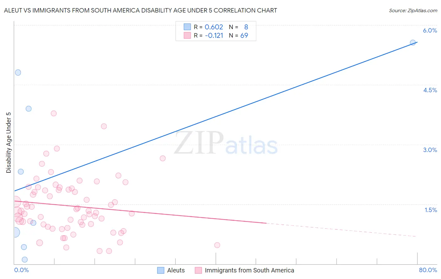 Aleut vs Immigrants from South America Disability Age Under 5
